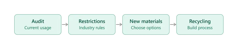 A visual diagram showing the process of transitioning to recyclable packaging materials