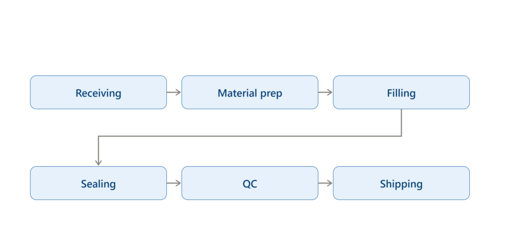 A diagram showing a bulk packaging workflow with audit-ready traceability