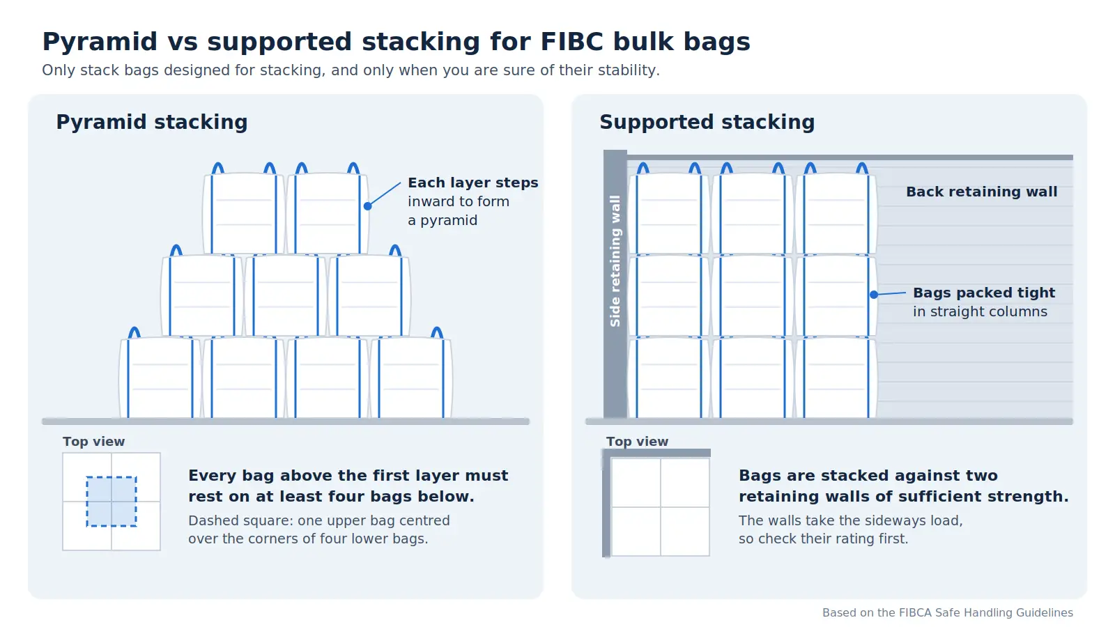 fibc pyramid vs supported stacking